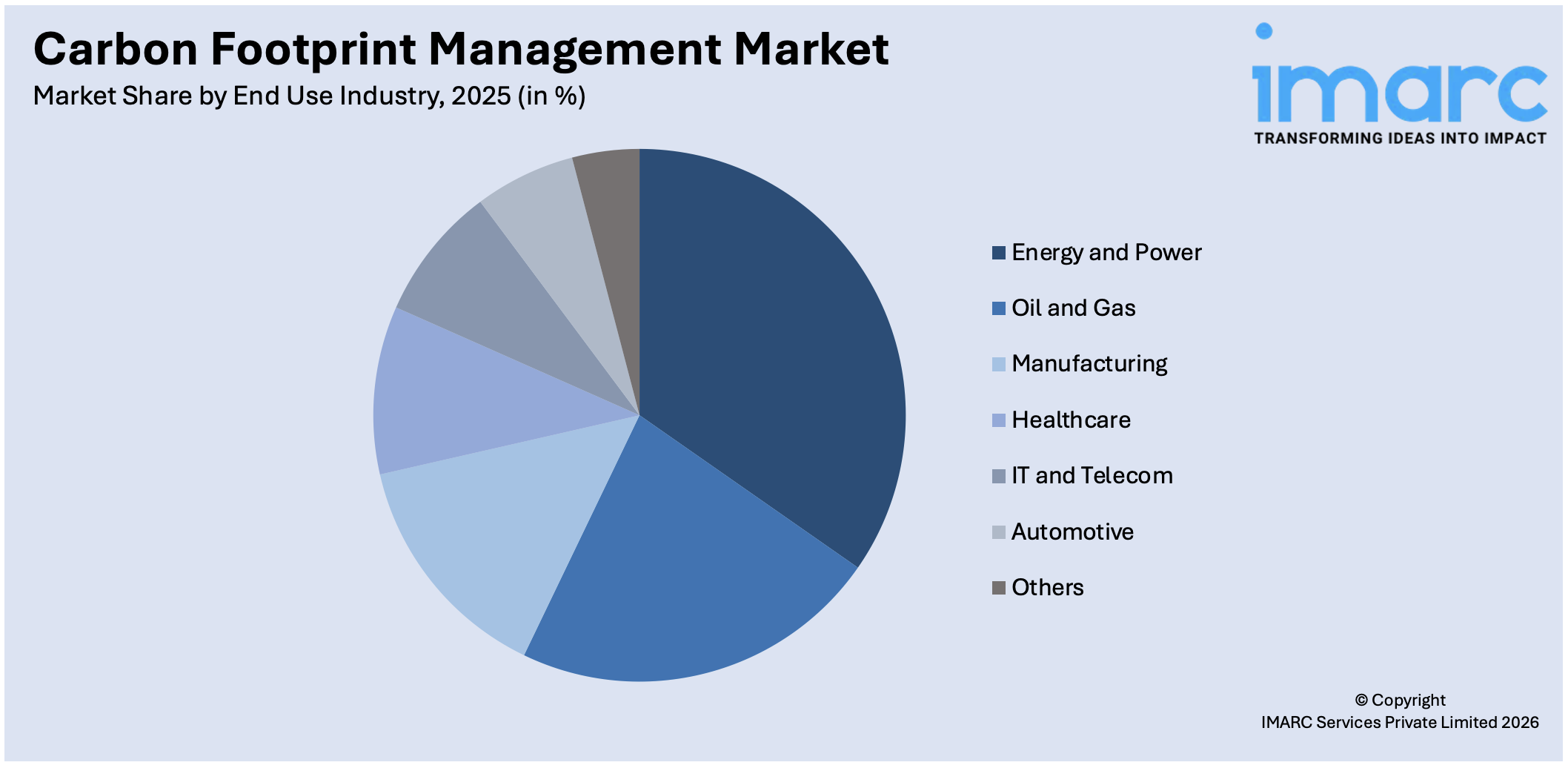 Carbon Footprint Management Market By End Use Industry